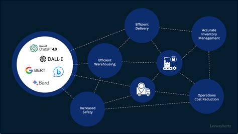 Exploring The Generative Ai Use Cases In Supply Chain Management By