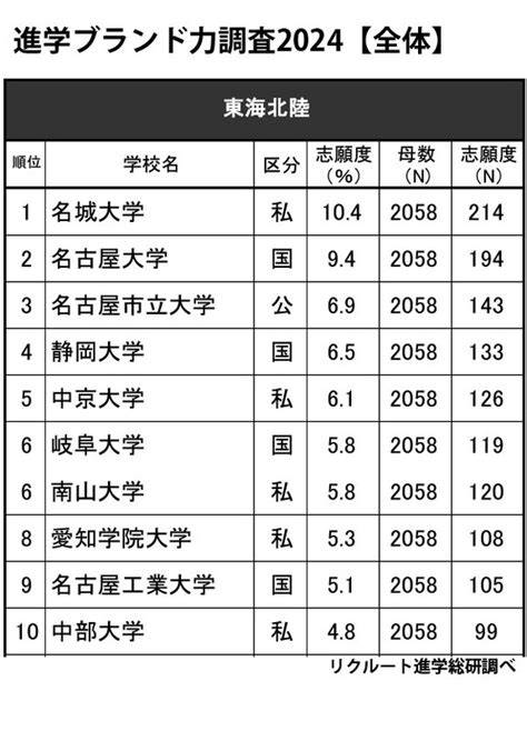 高校生が志願したい大学・東海北陸2位「名大」1位は？男女別も リセマム