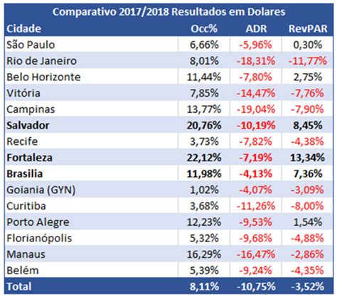 Evolução Do Revpar 2018 Da Hotelaria No Brasil — Revista Hotéis