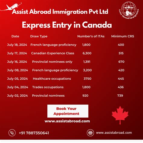 Express Entry In Canada Overview By Assist Abroad Immigration Pvt Ltd