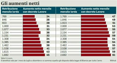 Stipendi Busta Paga Quasi Raddoppiata A Luglio Dal Taglio Del Cuneo