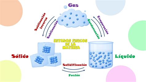 Los Estados Físicos de la Materia Cambios y Aplicaciones para Niños