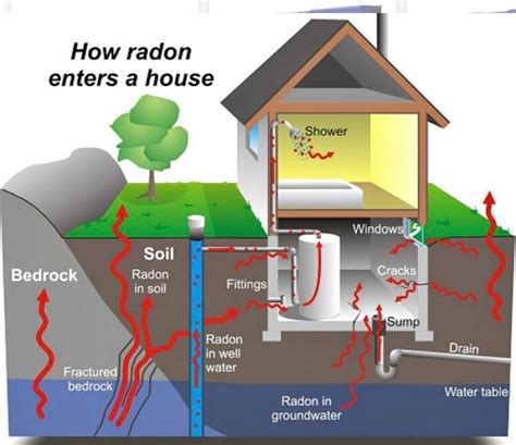 Radon Testing In Lexington New England Radon