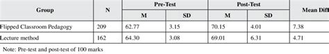 Pre Test And Post Test Scores Of Flipped Classroom Method Versus The