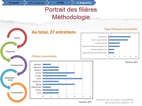 Projet Alimentaire Territorial Du LUBERON ppt télécharger