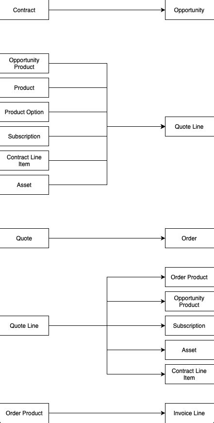 Twin Fields In Salesforce Cpq And Salesforce Billing Salesforce Cpq