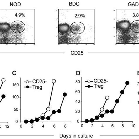 In Vitro Expansion Of Tregs A Representative Flow Cytometry Plots Of