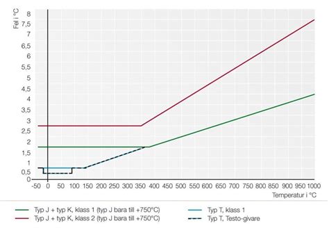 Fakta Om Temperatur Nordtec