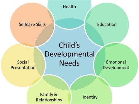 Cognitive Development Stages By Age