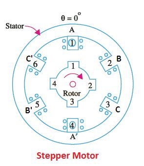 Stepper Motor Working Principle Your Electrical Guide