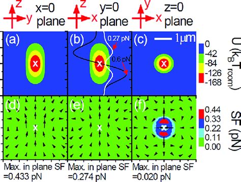 Gf And Sf Acting On A 0 5 µm Radius Polystyrene Sphere ε R 1 57 2 Download Scientific