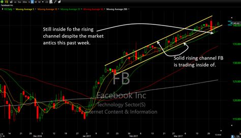 FB Stock - A Solid Trending Trade - SharePlanner