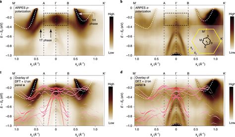 Arpes And Dft U Band Structure Of Single Layer T Tase A B Arpes