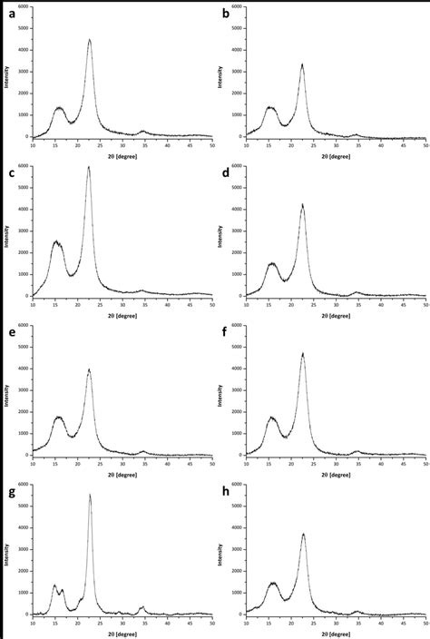 Figure S6 Xrd Patterns Of B Cncs Hydrolyzed For A 30min B 60 Min