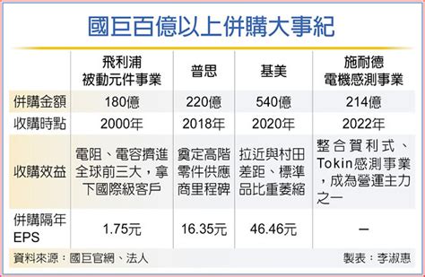 國巨砸214億 收購法感測事業 財經要聞 工商時報