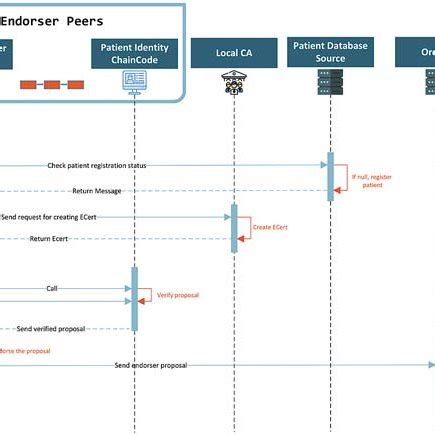 Sequence diagram for patient registration | Download Scientific Diagram