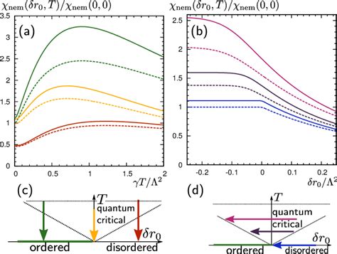 Nematic Susceptibility Including Quantum Fluctuations Quantum