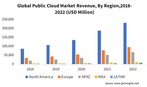 Public Cloud Market Size Share Global Report 2023 2032