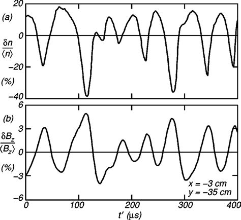 Correlation Between Density And Magnetic Field Fluctuations A