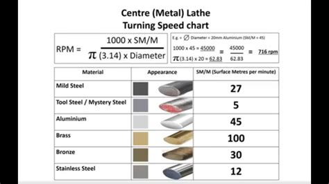 How To Calculate Cutting Speed And Feed At Donald Raby Blog