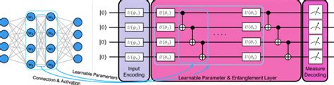 The Structure Of Variational Quantum Circuit VQC And Classical Deep