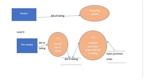 Prepare A Context Diagram And A Level Dfd For Each Of The Quizlet