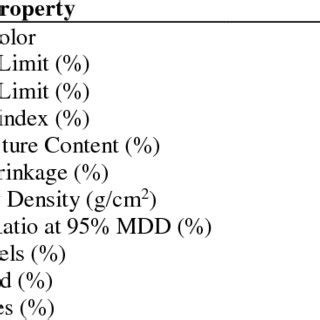 Clay soil properties. | Download Table