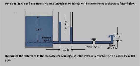 Solved Water Flows From A Big Tank Through An Ft Long Chegg