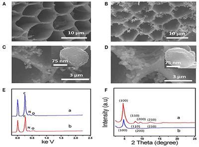 Frontiers Preparation Of A Sensor Based On Biomass Porous Carbon