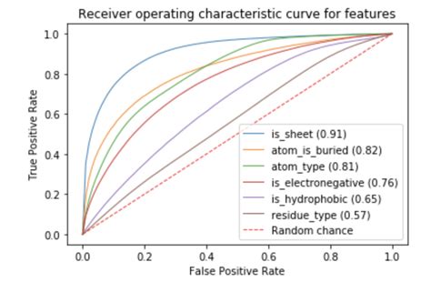 The Roc Curve And Auc Values For The Top Six Features Roc Curves Were