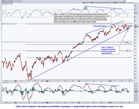 Spy And Qqq Resistance Levels And Market Comments Right Side Of The Chart