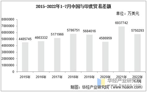 2022年7月中国与印度双边贸易额与贸易差额统计华经情报网华经产业研究院