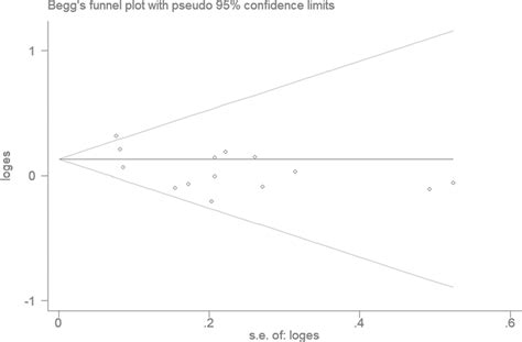 Funnel Plot Analysis To Detect Publication Bias Under The Allele Model