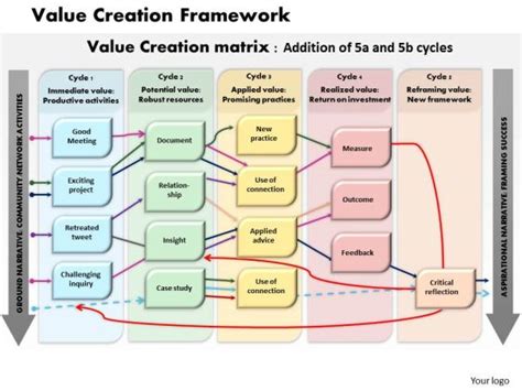 Value Creation Framework Business Powerpoint Presentation Powerpoint