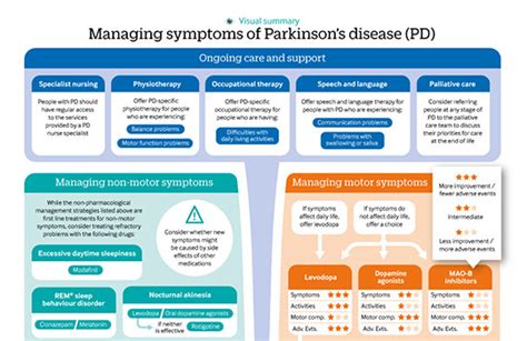 Parkinsons Disease Summary Of Updated Nice Guidance The Bmj