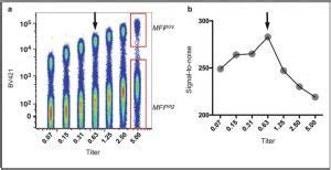 Titration of Antibody Protocol | Flow Cytometry Core | ECU