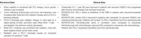 Frontiers Overcoming Resistance To Immunotherapy In Head And Neck