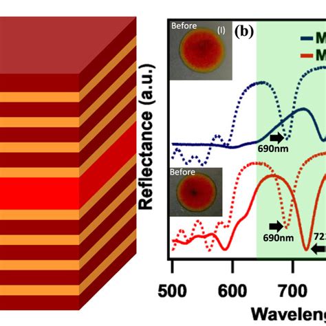 A The 3d Schematic Representation Of The Psi Based Microcavity With A