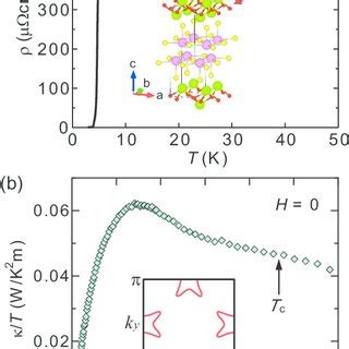 Color Online Temperature Dependence Of A Electrical Resistivity