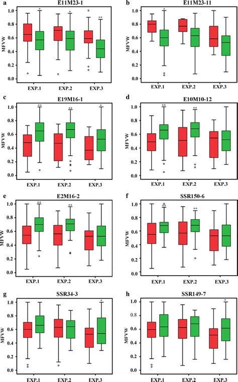 Box Plots Indicating Variation For Mfvw Shown By Entries Grouped Into