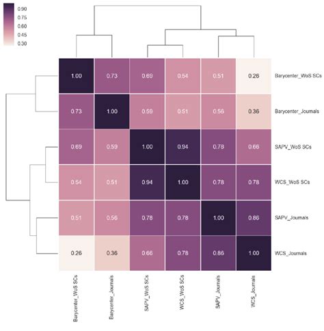 Heat Map With Hierarchical Clustering Based On Correlation Coefficient