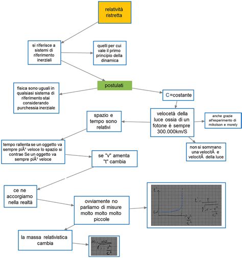 relatività ristretta DSA Study Maps