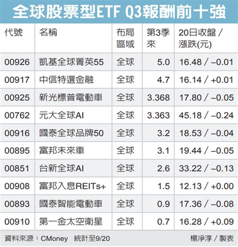 全球股票型etf 買點到 Reit、etf、平衡型 基金趨勢 基金