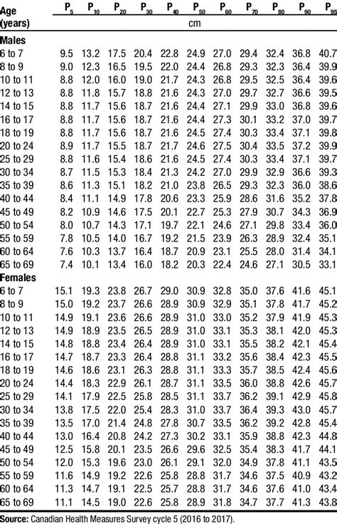 Sit And Reach Percentile Values By Age Group And Sex Download