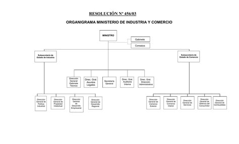 resolución nº 456 03 organigrama ministerio de industria y comercio