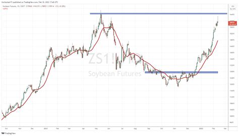 invest  soybeans  prices rise  ytd buto soyto