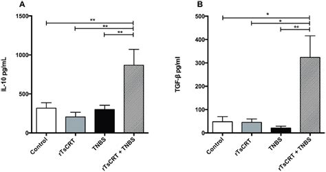 Regulatory Cytokine Levels In Serum Elisa Was Used To Detect The