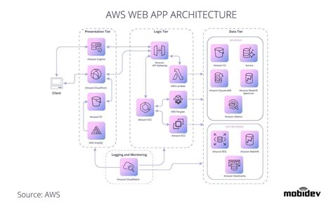 Mobile Application Architecture Diagram