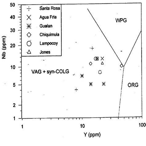 Nb Y Discrimination Diagram For Volcanic Arc Granites VAG