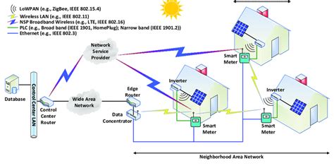 Envisioned Smart Grid Communication Networks Download Scientific Diagram